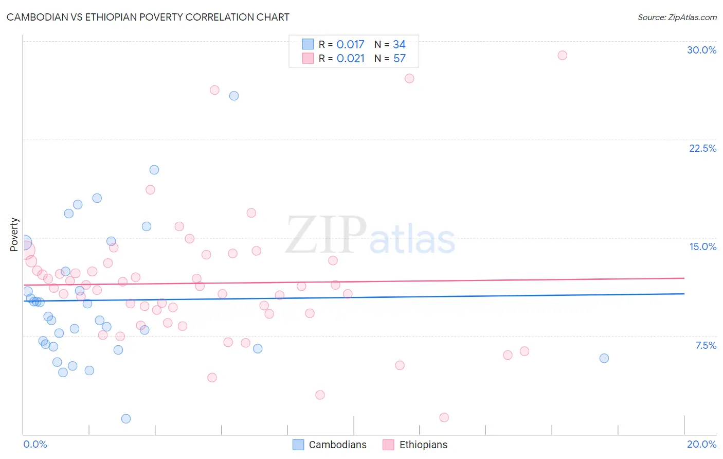 Cambodian vs Ethiopian Poverty