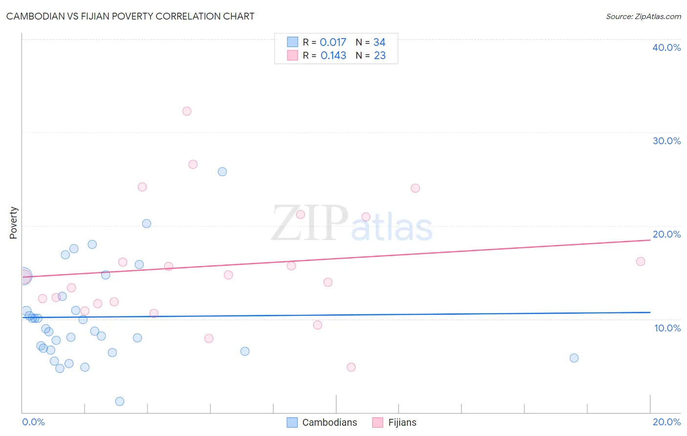 Cambodian vs Fijian Poverty