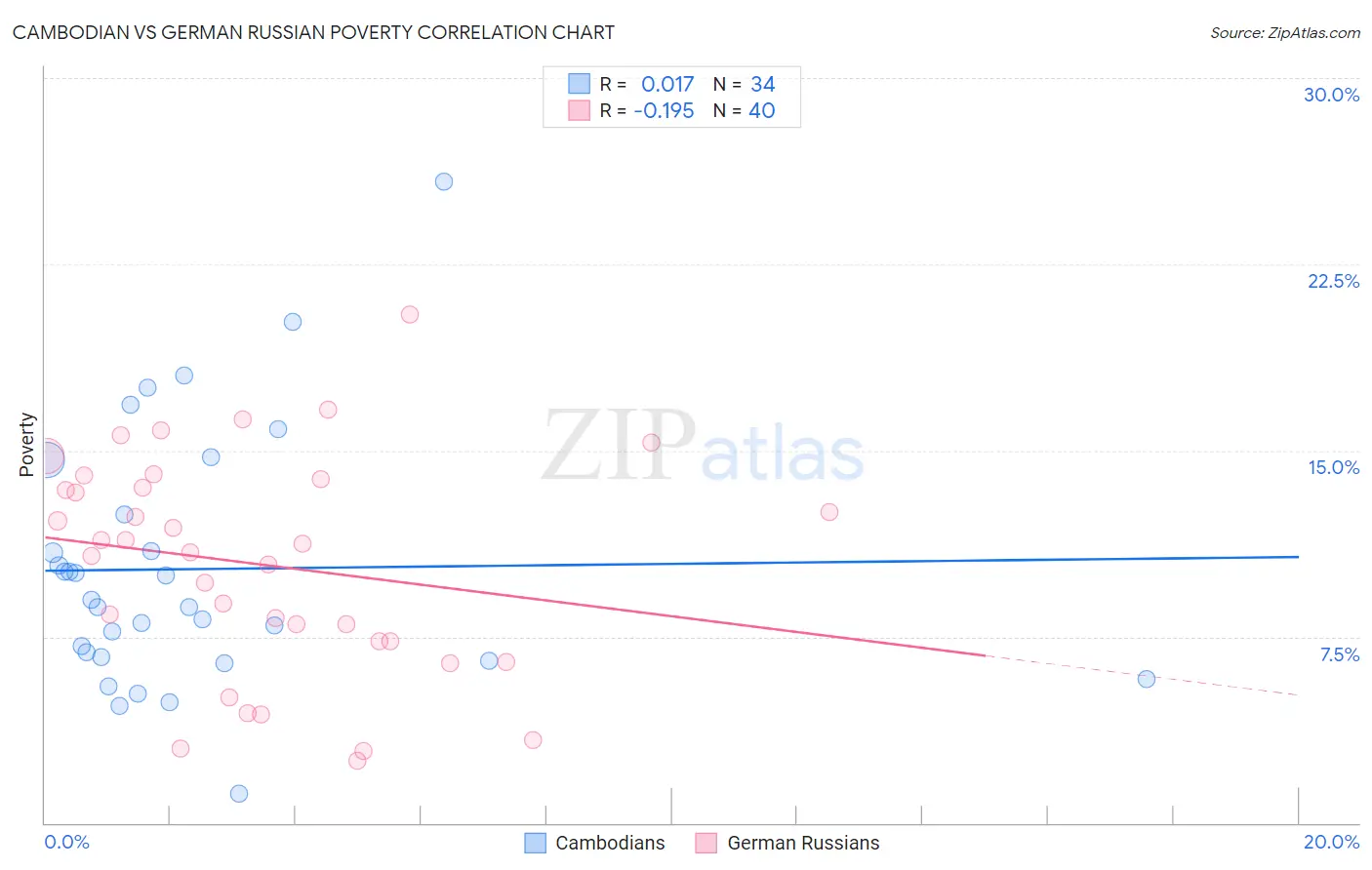Cambodian vs German Russian Poverty