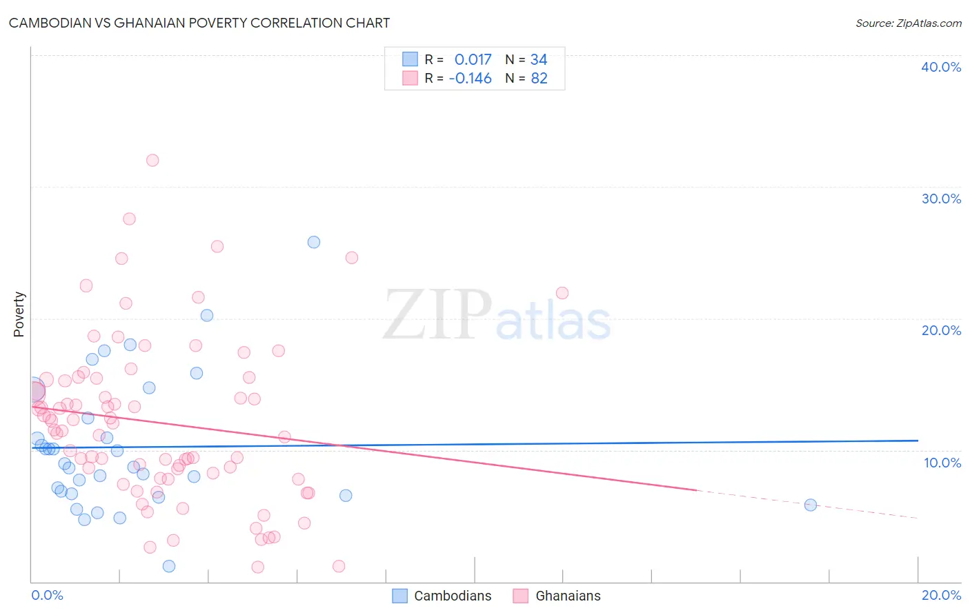 Cambodian vs Ghanaian Poverty