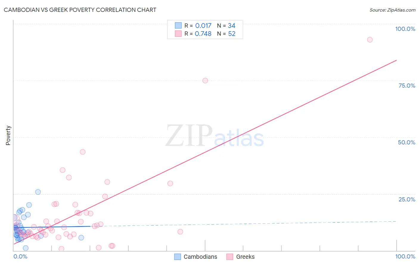 Cambodian vs Greek Poverty