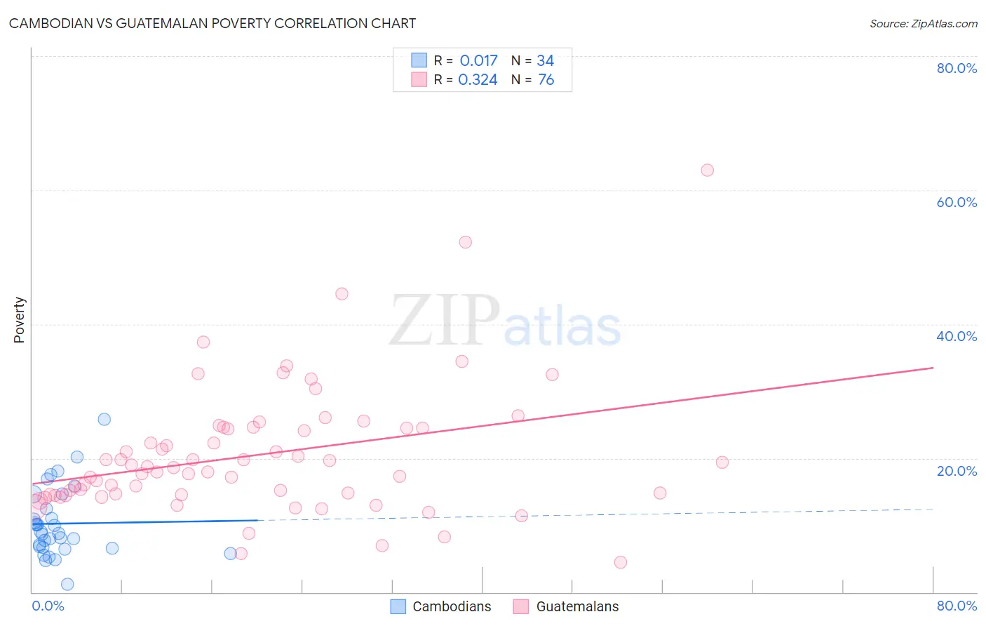 Cambodian vs Guatemalan Poverty