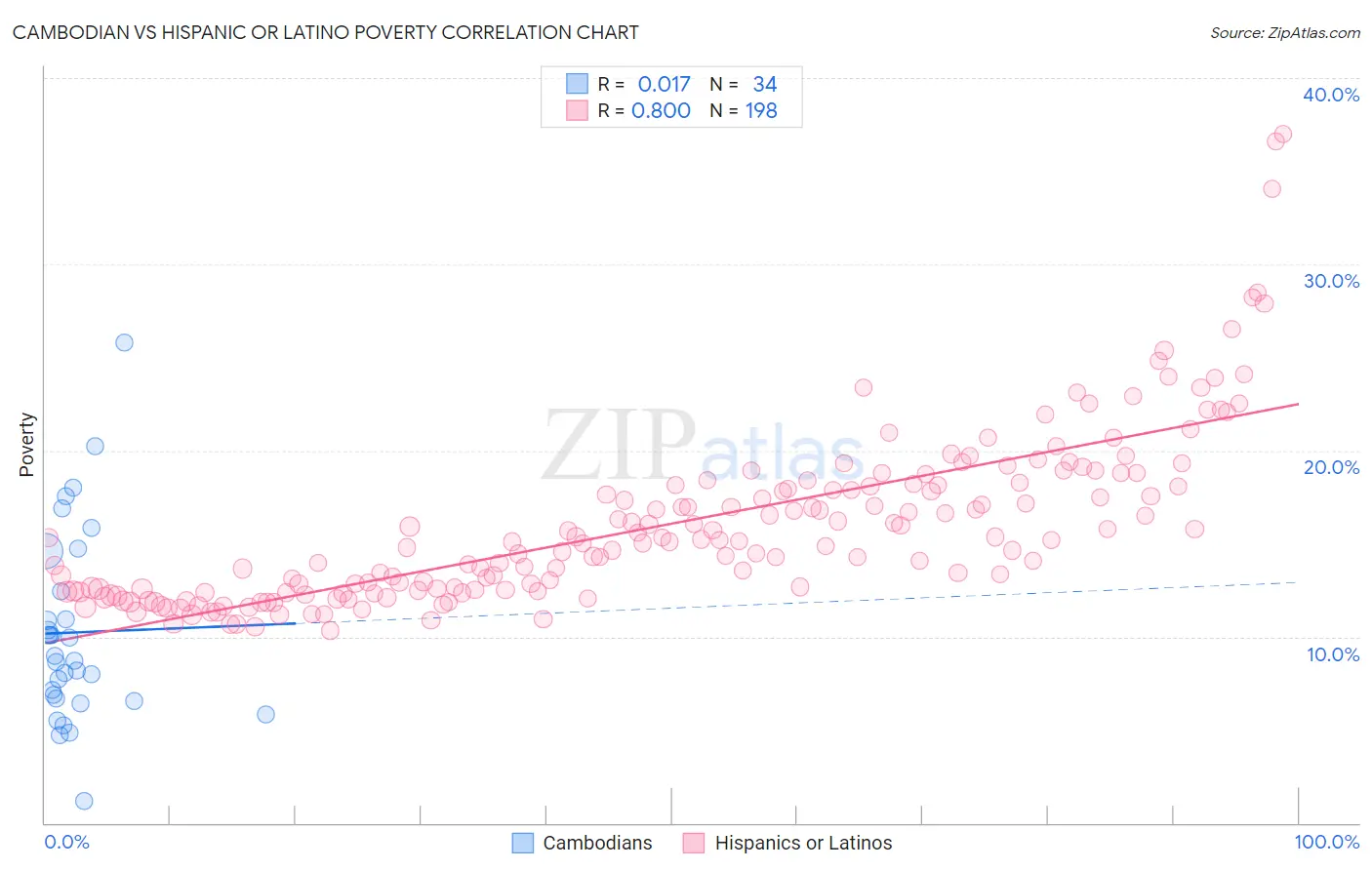 Cambodian vs Hispanic or Latino Poverty