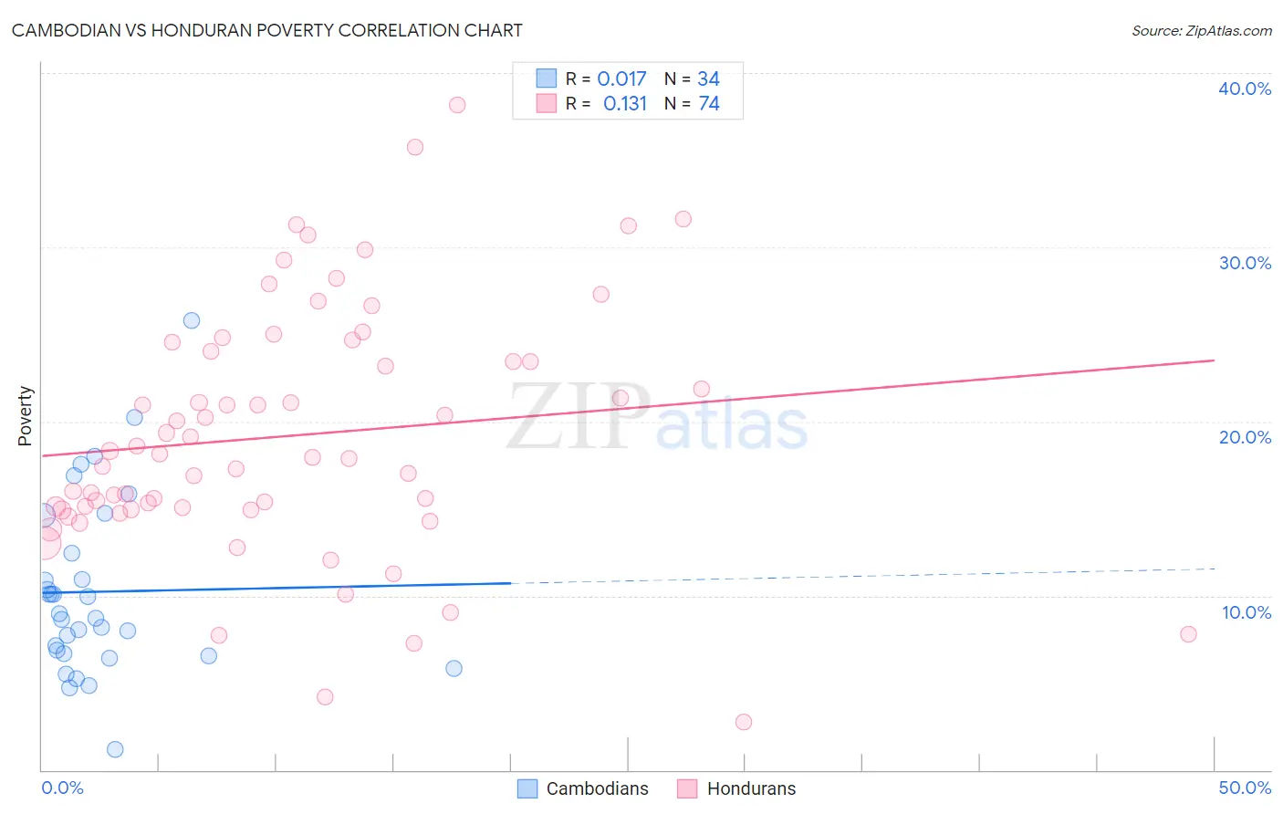 Cambodian vs Honduran Poverty