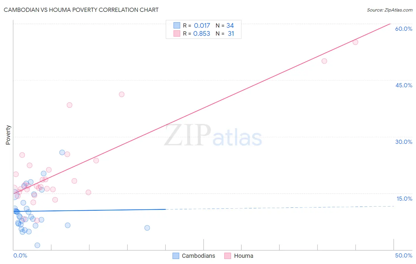 Cambodian vs Houma Poverty