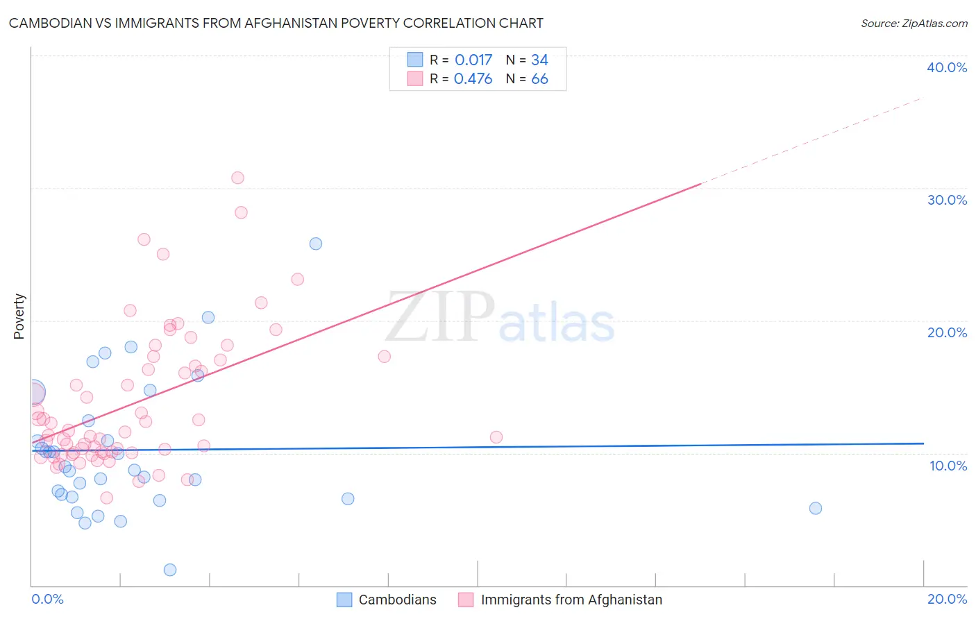 Cambodian vs Immigrants from Afghanistan Poverty