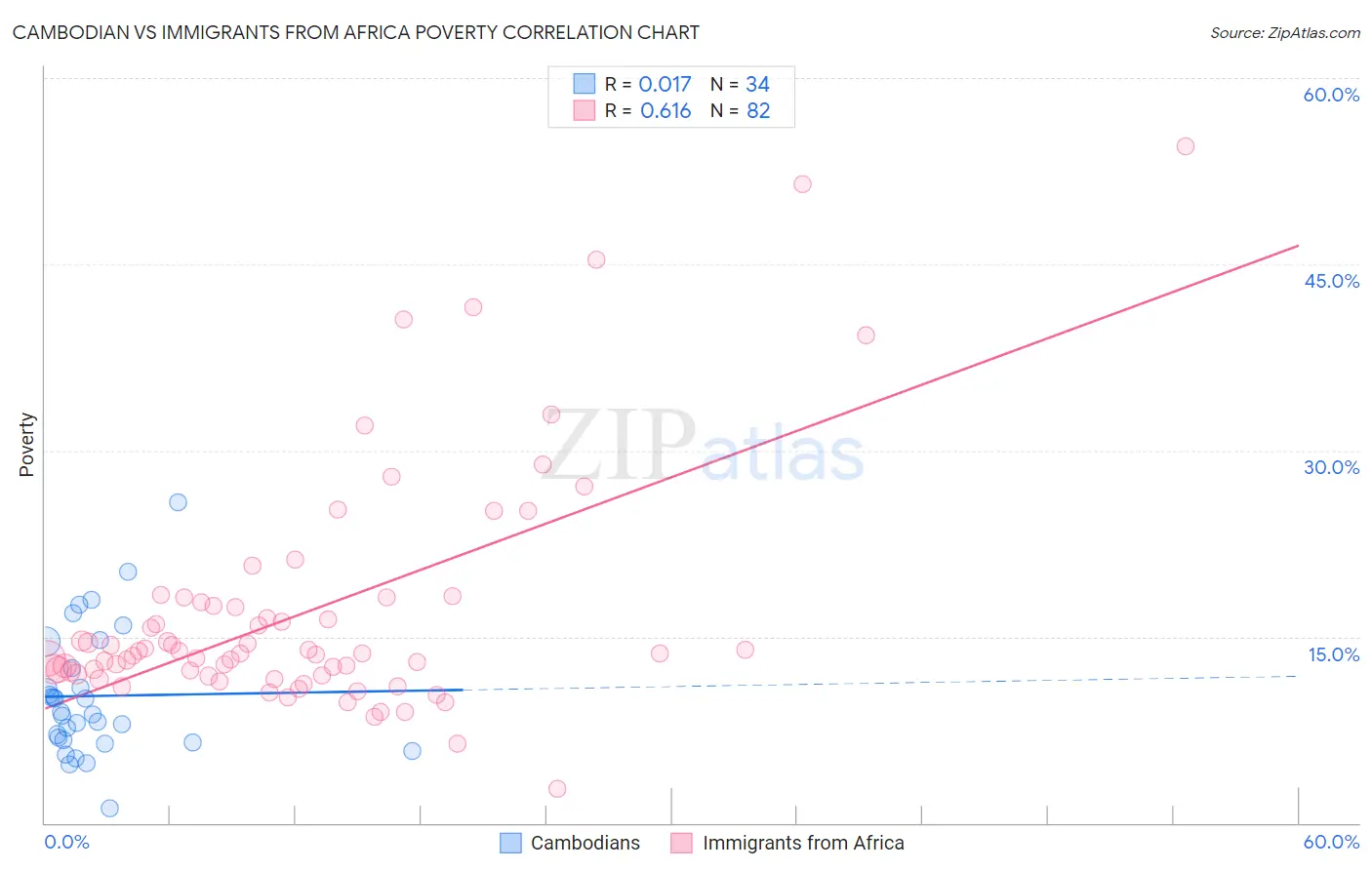 Cambodian vs Immigrants from Africa Poverty