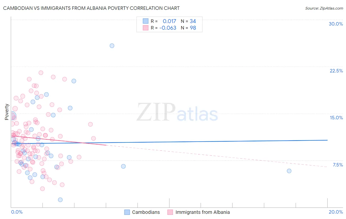 Cambodian vs Immigrants from Albania Poverty