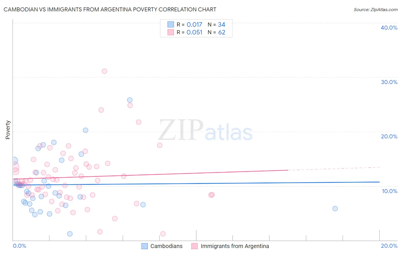 Cambodian vs Immigrants from Argentina Poverty
