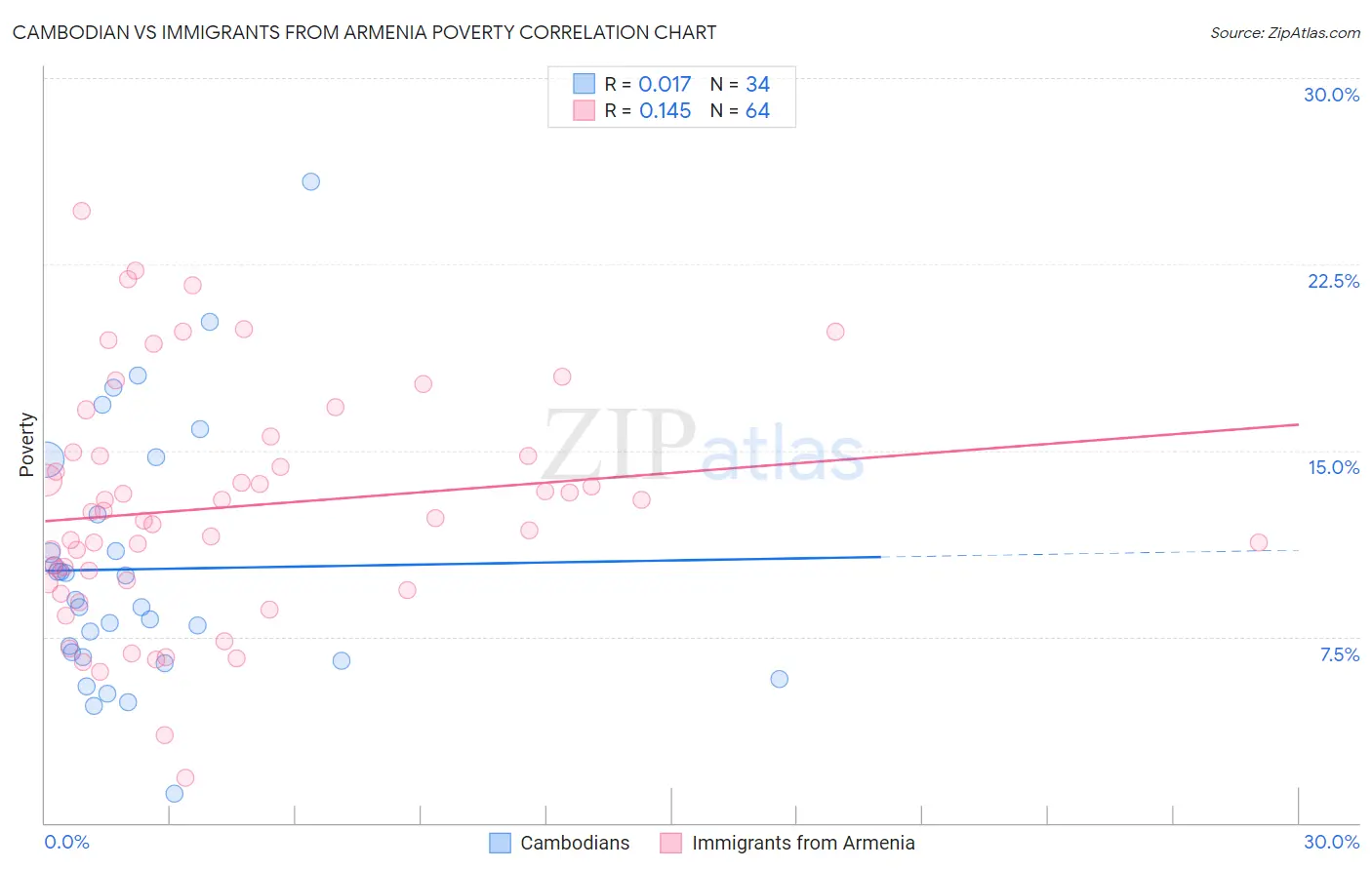 Cambodian vs Immigrants from Armenia Poverty