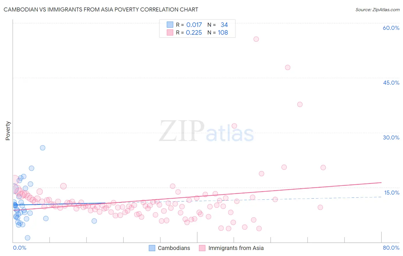 Cambodian vs Immigrants from Asia Poverty