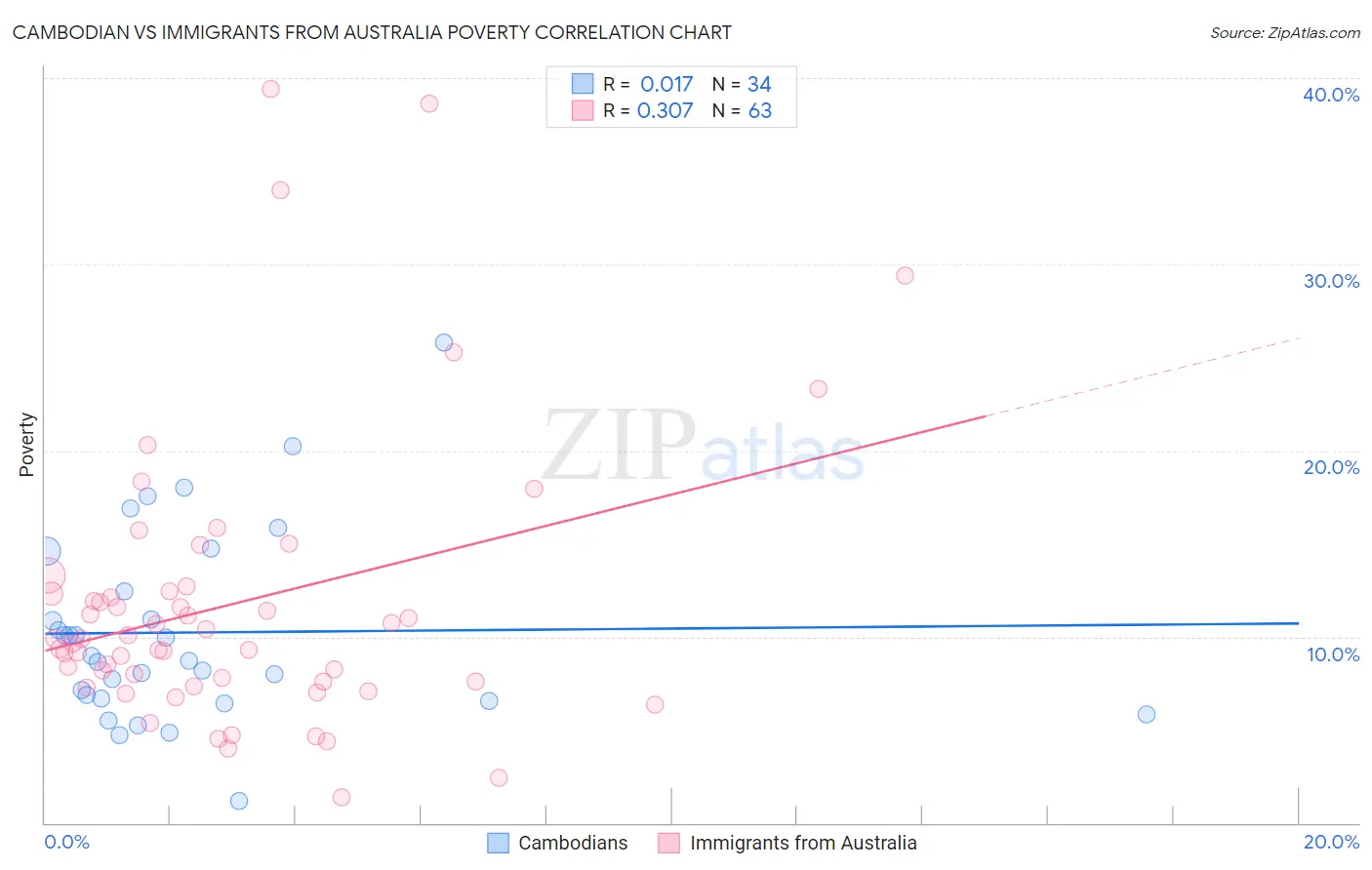 Cambodian vs Immigrants from Australia Poverty