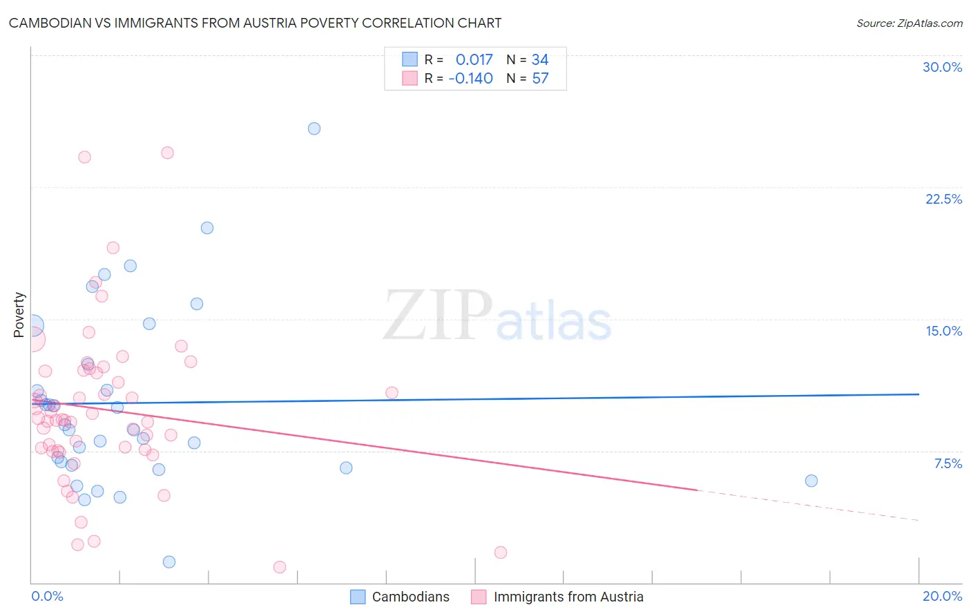 Cambodian vs Immigrants from Austria Poverty