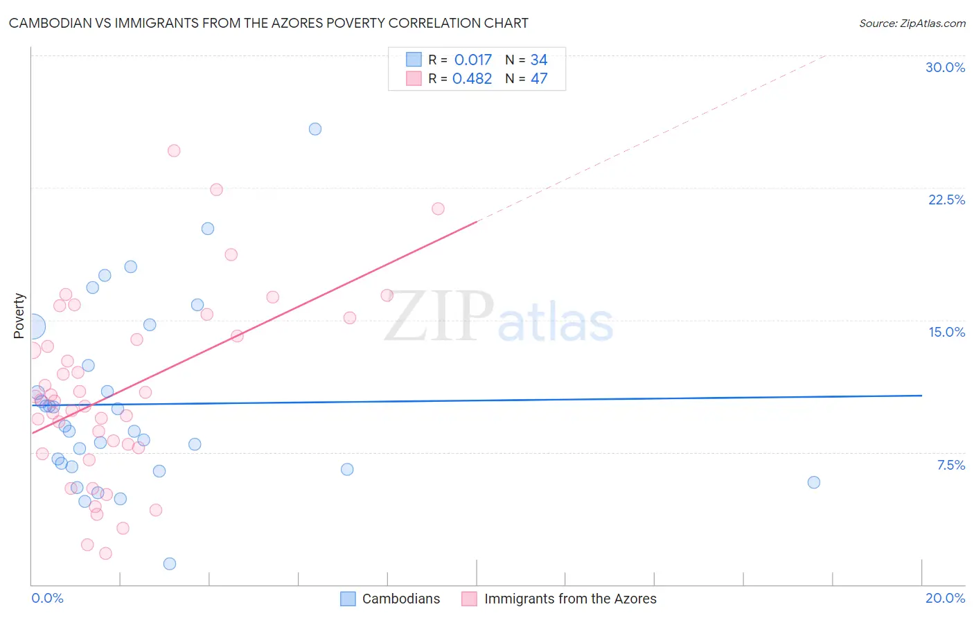 Cambodian vs Immigrants from the Azores Poverty