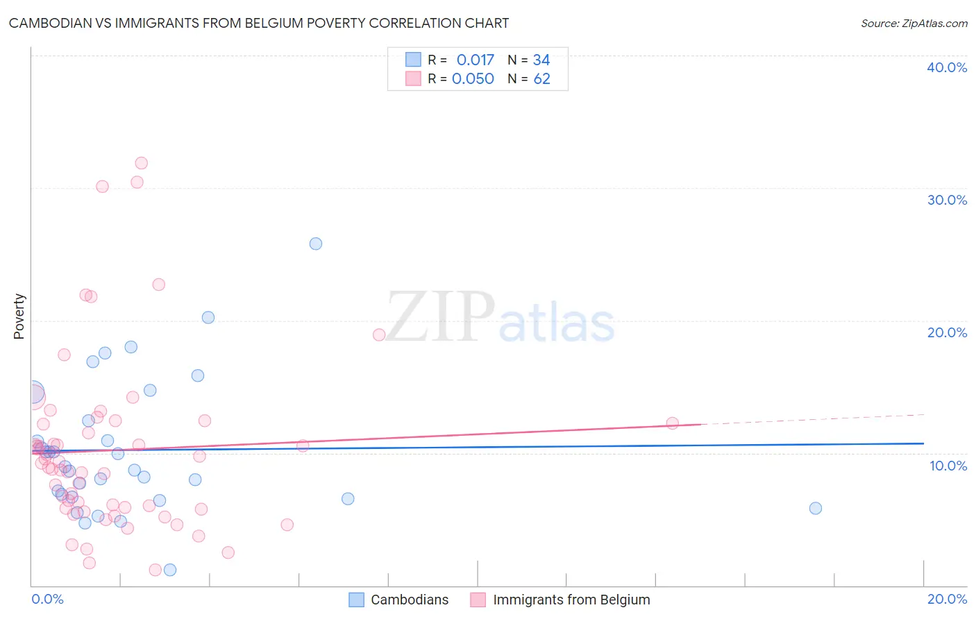 Cambodian vs Immigrants from Belgium Poverty