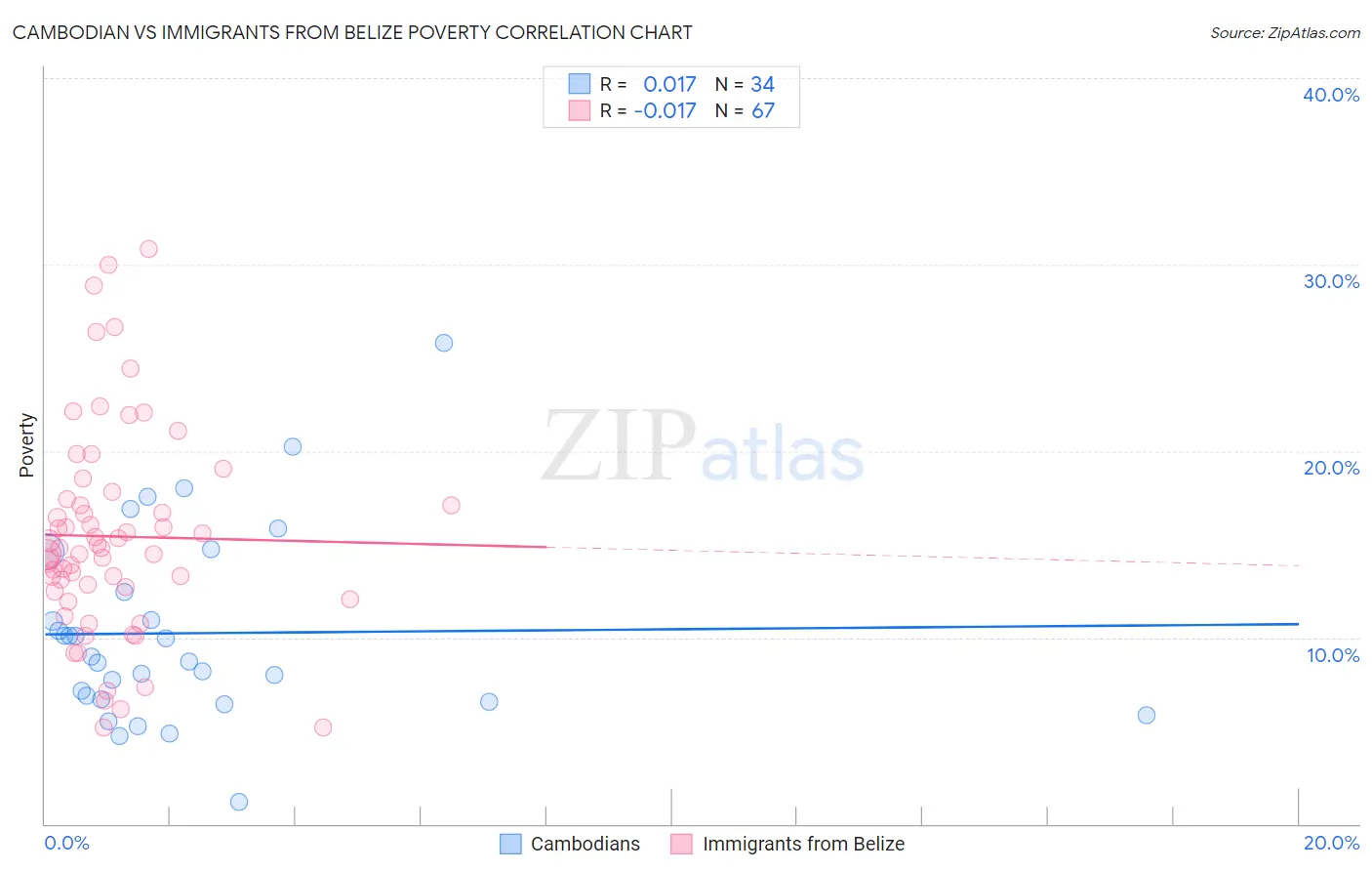 Cambodian vs Immigrants from Belize Poverty