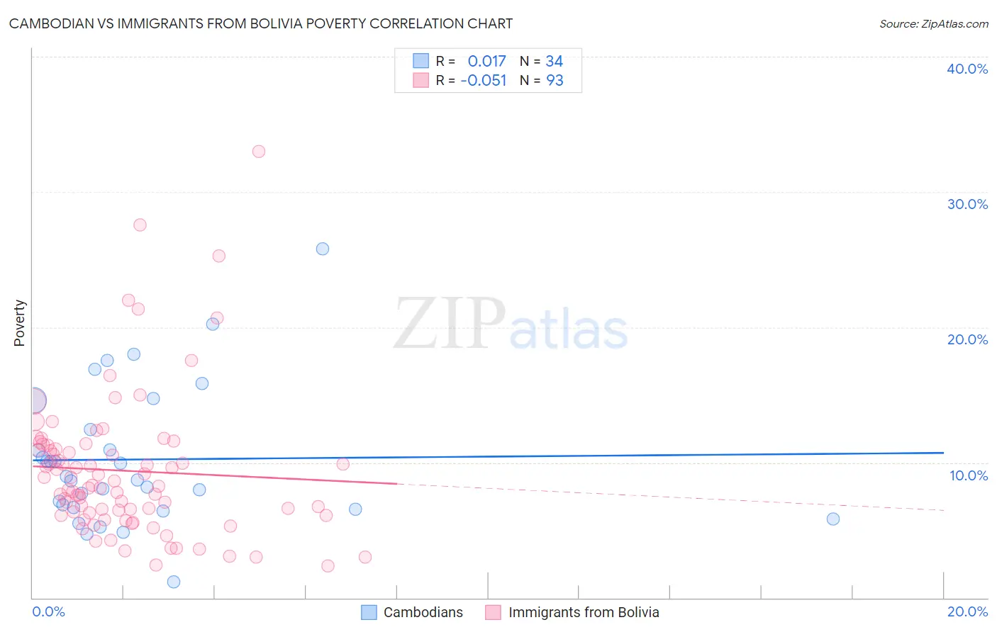 Cambodian vs Immigrants from Bolivia Poverty