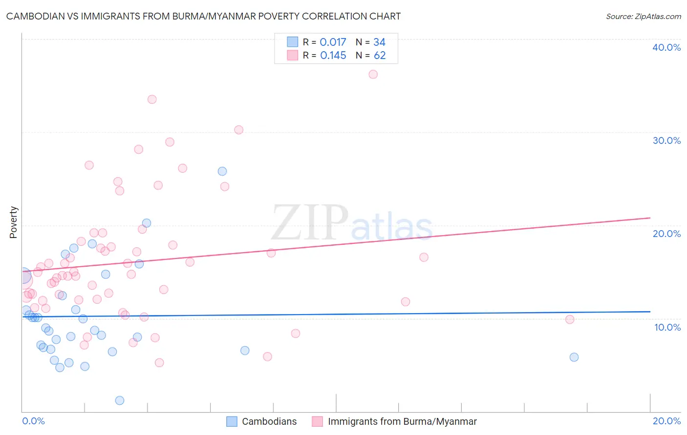 Cambodian vs Immigrants from Burma/Myanmar Poverty