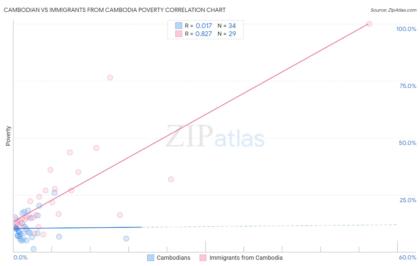 Cambodian vs Immigrants from Cambodia Poverty