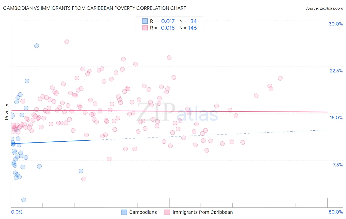 Cambodian vs Immigrants from Caribbean Poverty