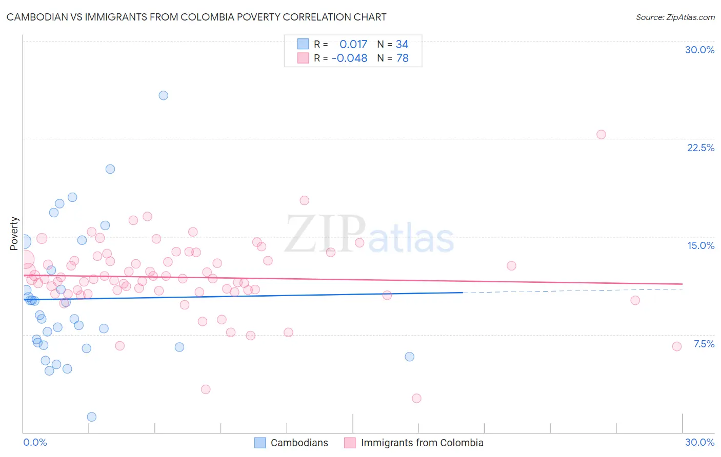 Cambodian vs Immigrants from Colombia Poverty