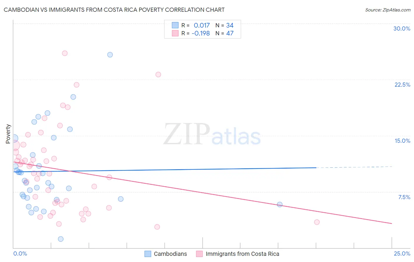 Cambodian vs Immigrants from Costa Rica Poverty