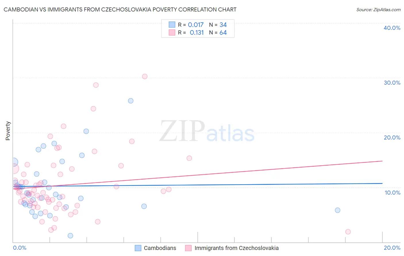 Cambodian vs Immigrants from Czechoslovakia Poverty