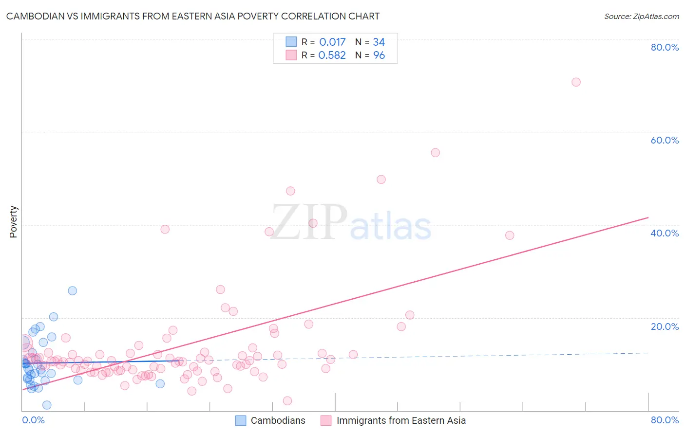 Cambodian vs Immigrants from Eastern Asia Poverty