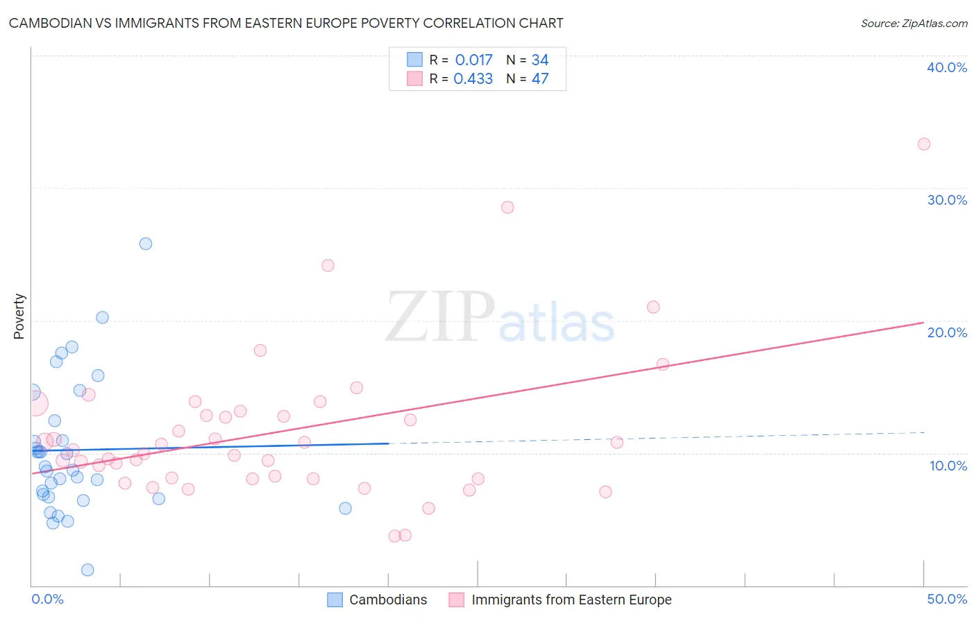 Cambodian vs Immigrants from Eastern Europe Poverty