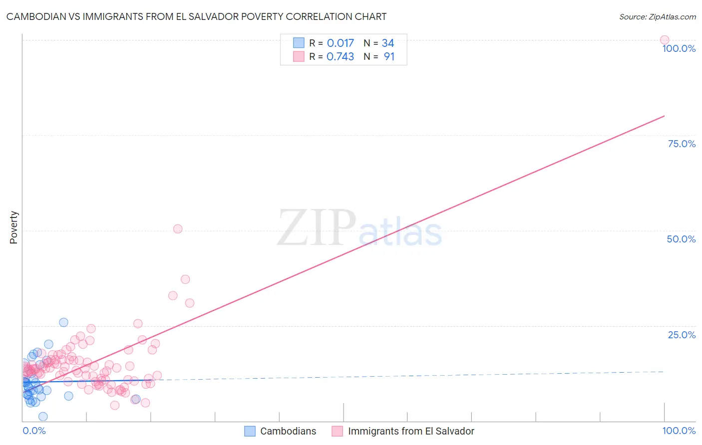 Cambodian vs Immigrants from El Salvador Poverty