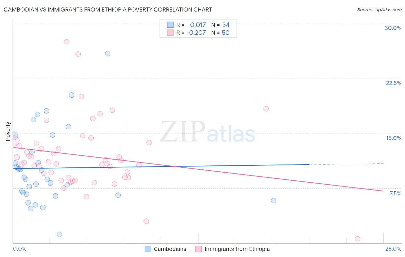 Cambodian vs Immigrants from Ethiopia Poverty