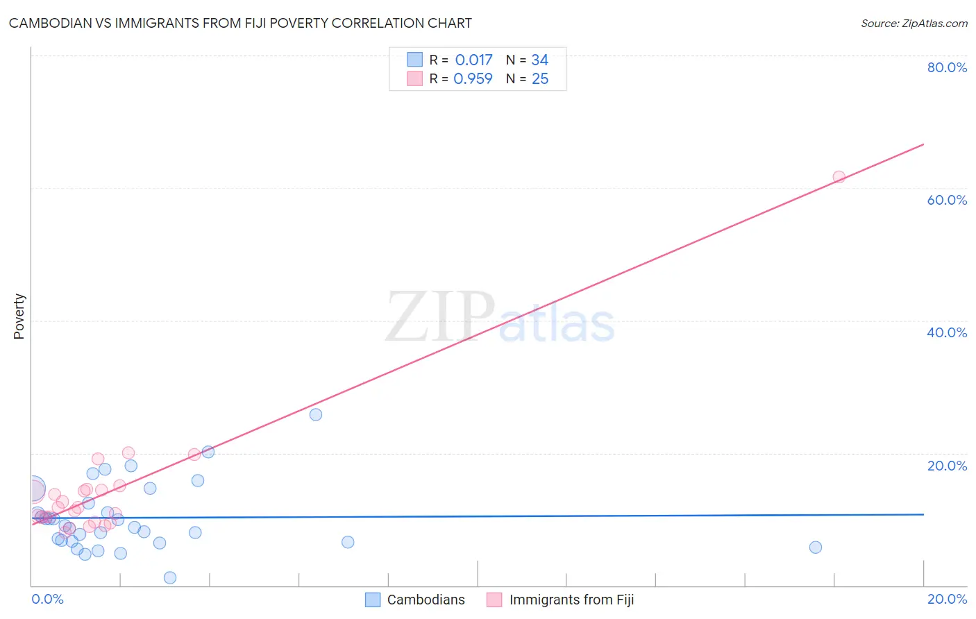 Cambodian vs Immigrants from Fiji Poverty