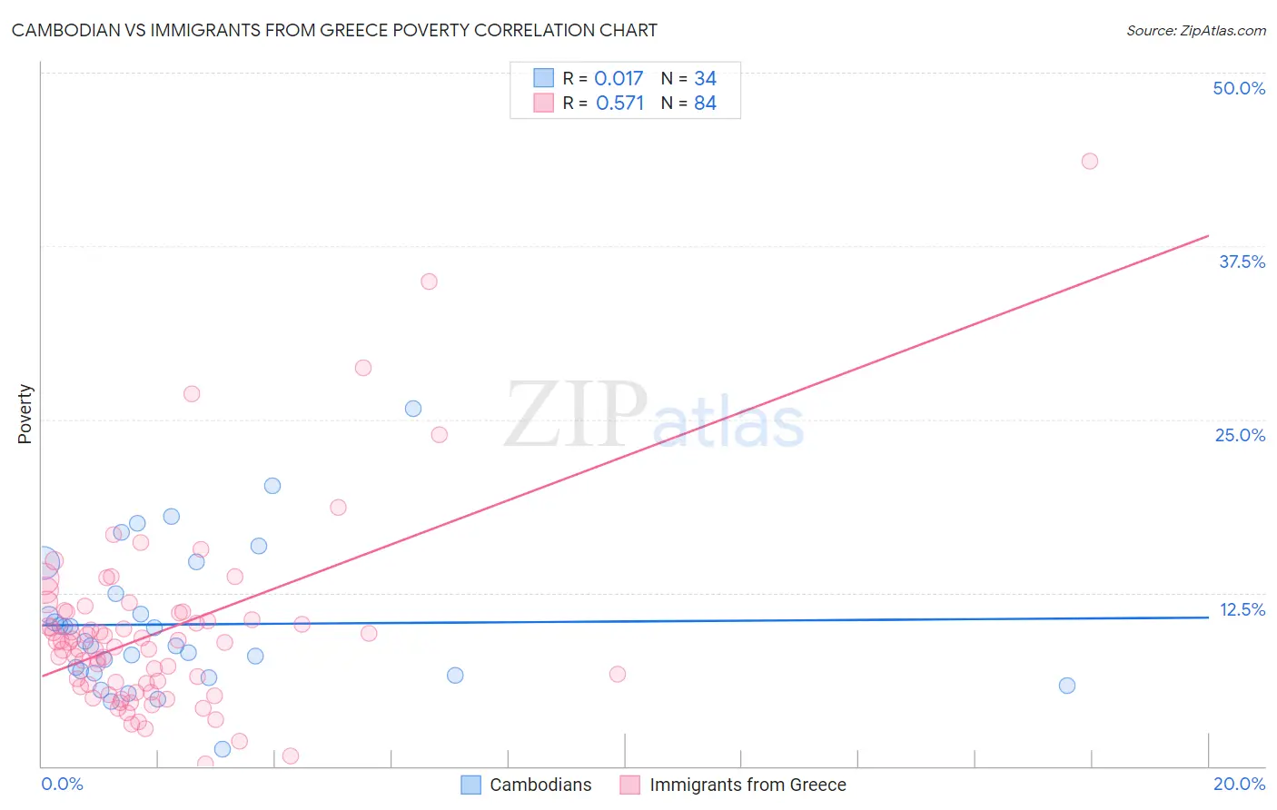 Cambodian vs Immigrants from Greece Poverty