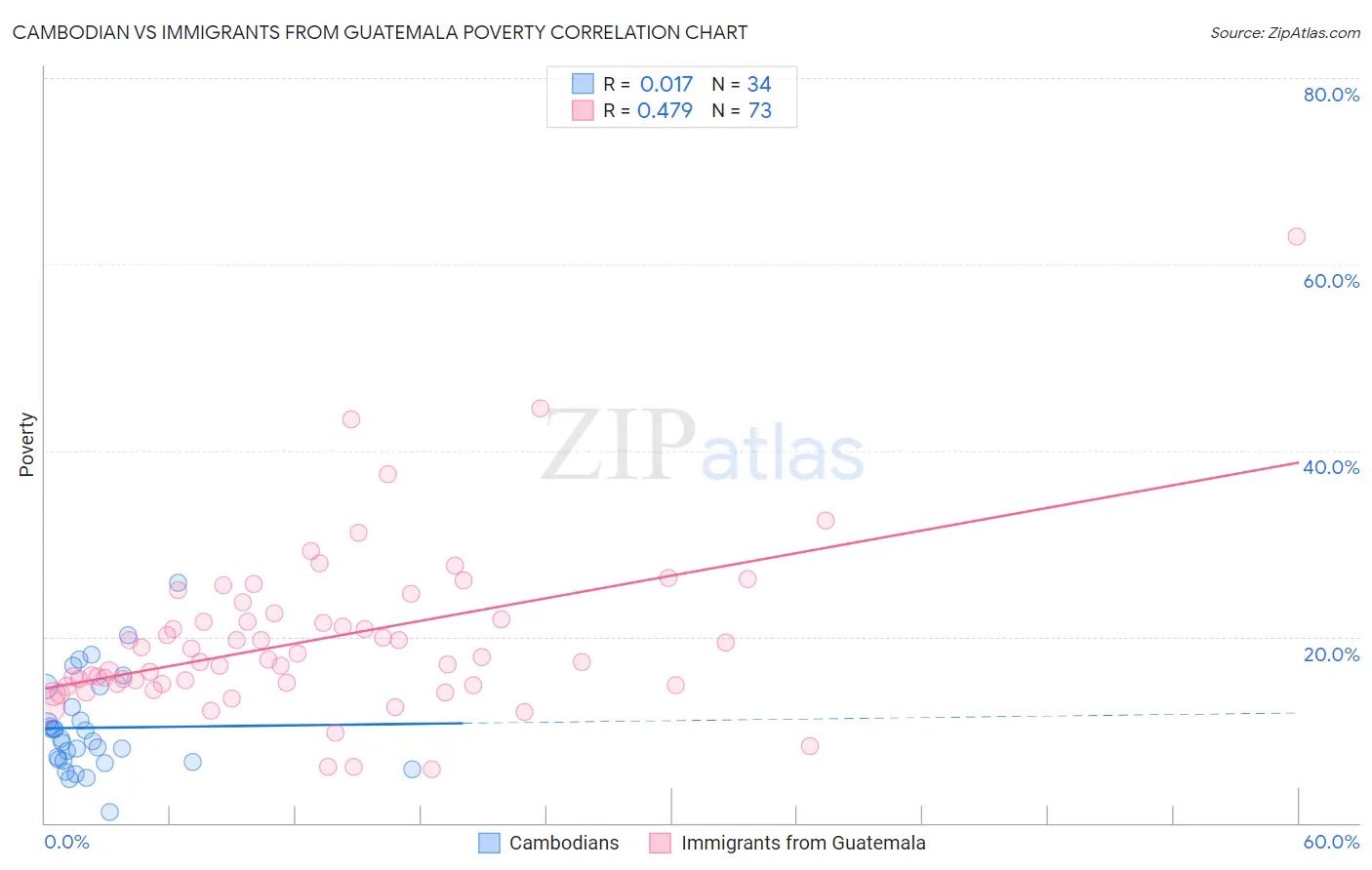 Cambodian vs Immigrants from Guatemala Poverty