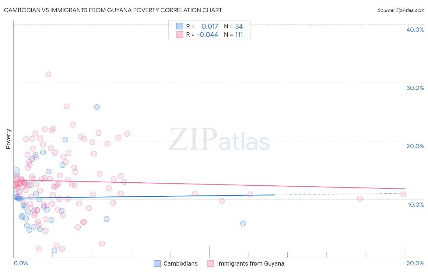 Cambodian vs Immigrants from Guyana Poverty