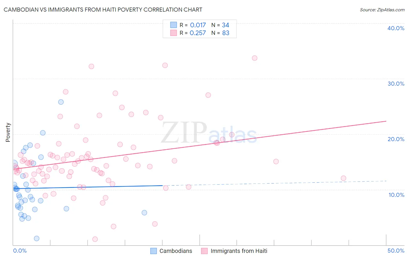 Cambodian vs Immigrants from Haiti Poverty
