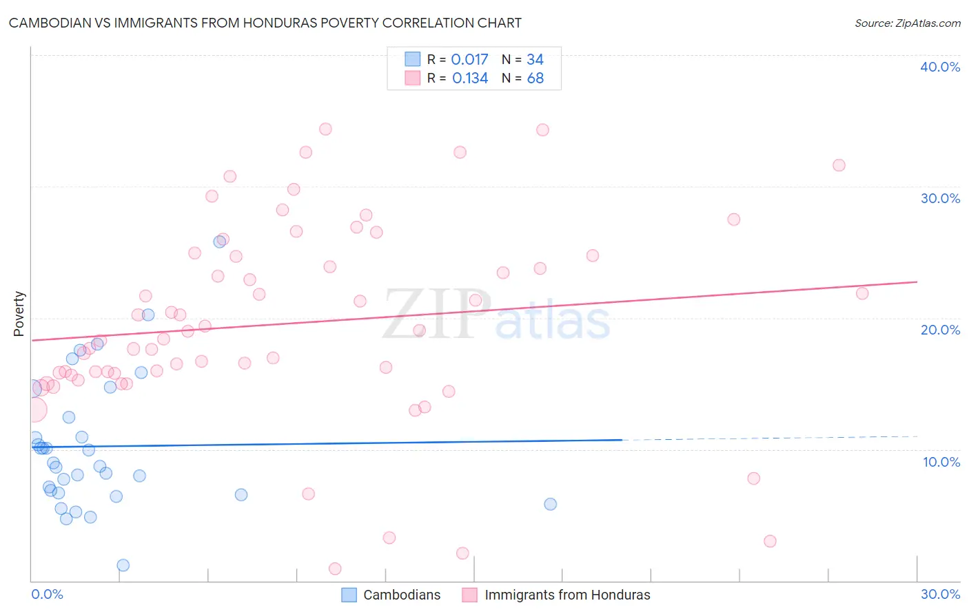 Cambodian vs Immigrants from Honduras Poverty