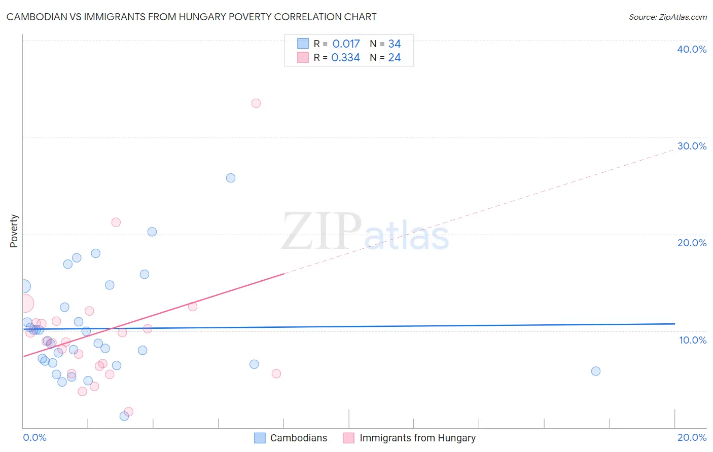 Cambodian vs Immigrants from Hungary Poverty