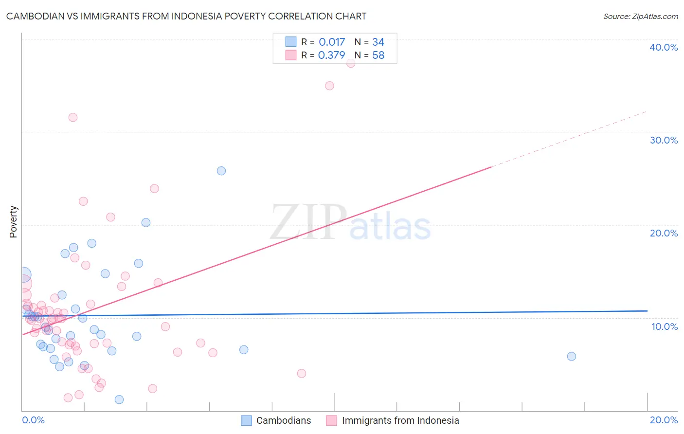 Cambodian vs Immigrants from Indonesia Poverty