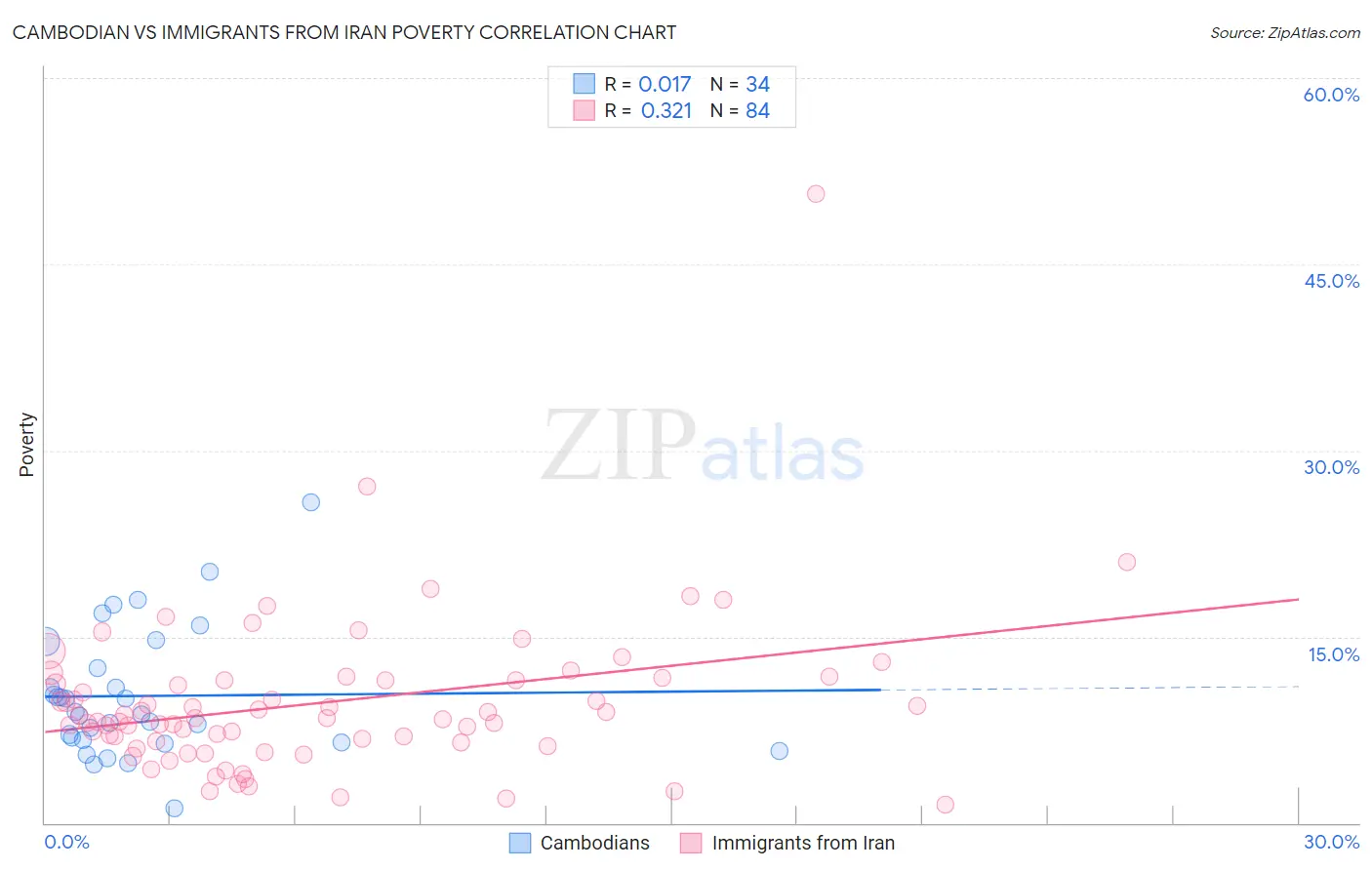 Cambodian vs Immigrants from Iran Poverty