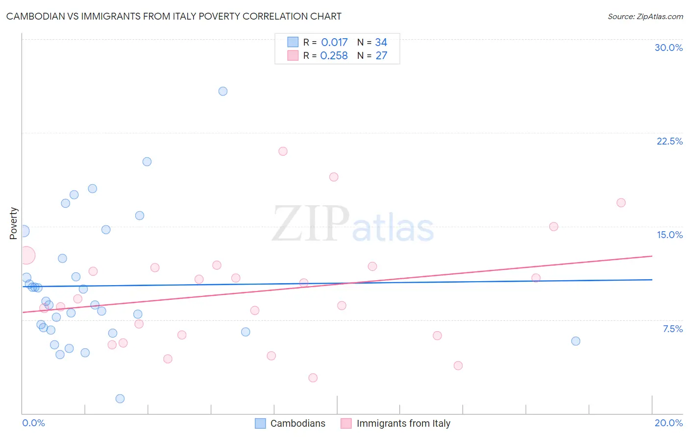 Cambodian vs Immigrants from Italy Poverty