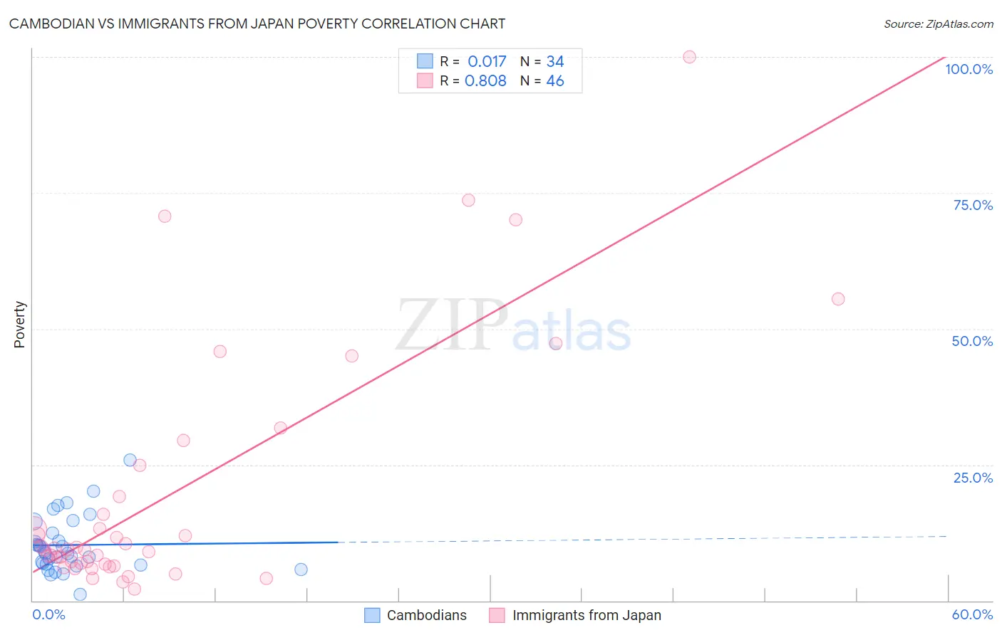 Cambodian vs Immigrants from Japan Poverty