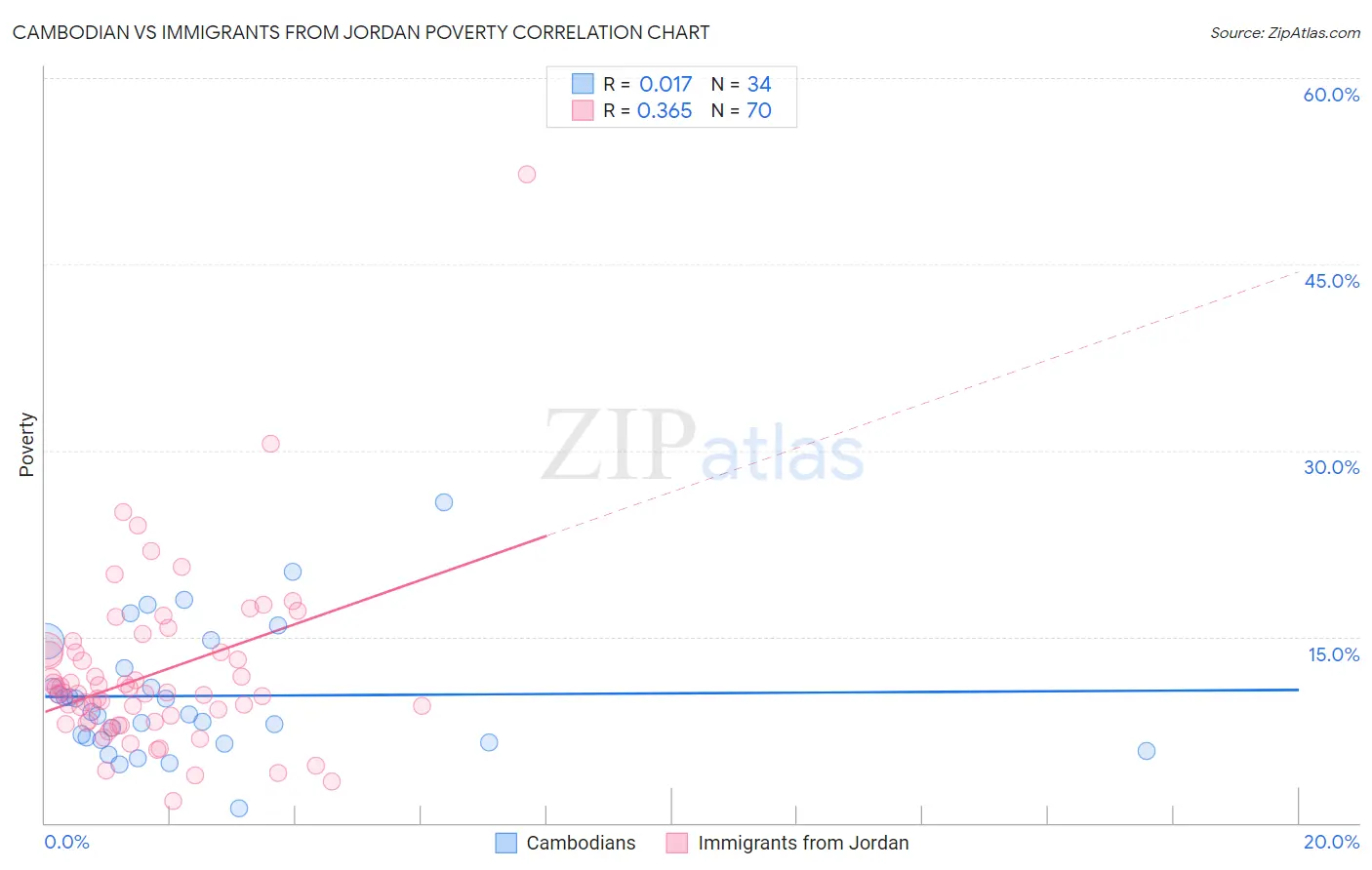 Cambodian vs Immigrants from Jordan Poverty
