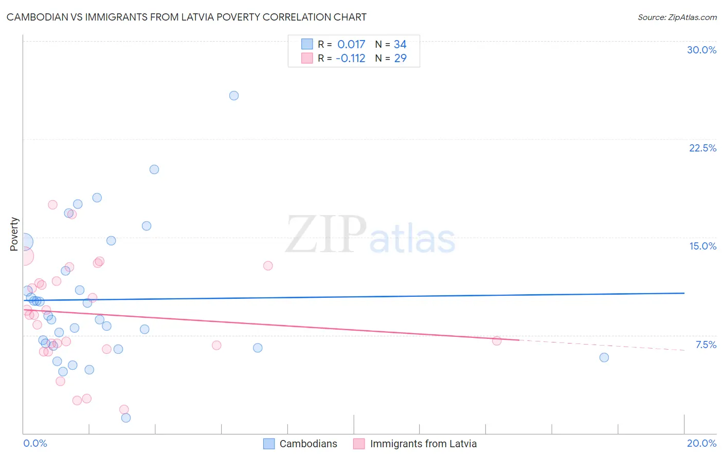 Cambodian vs Immigrants from Latvia Poverty