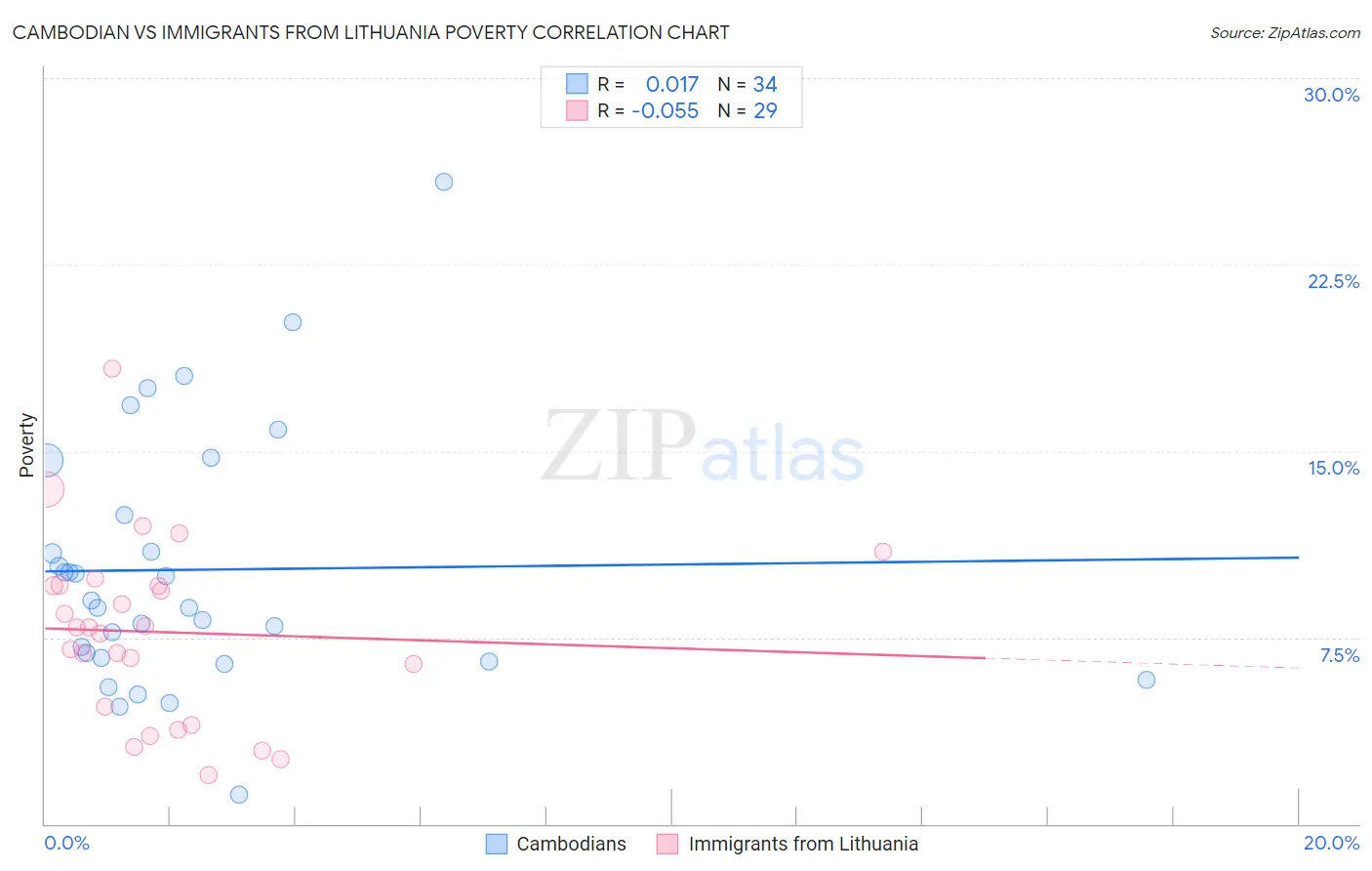 Cambodian vs Immigrants from Lithuania Poverty