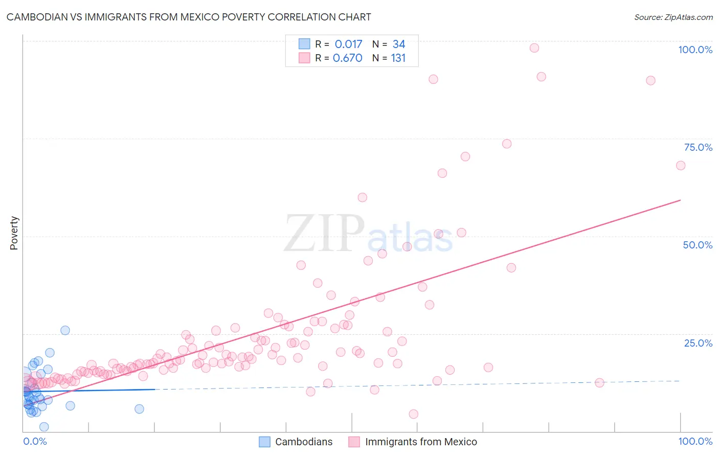 Cambodian vs Immigrants from Mexico Poverty