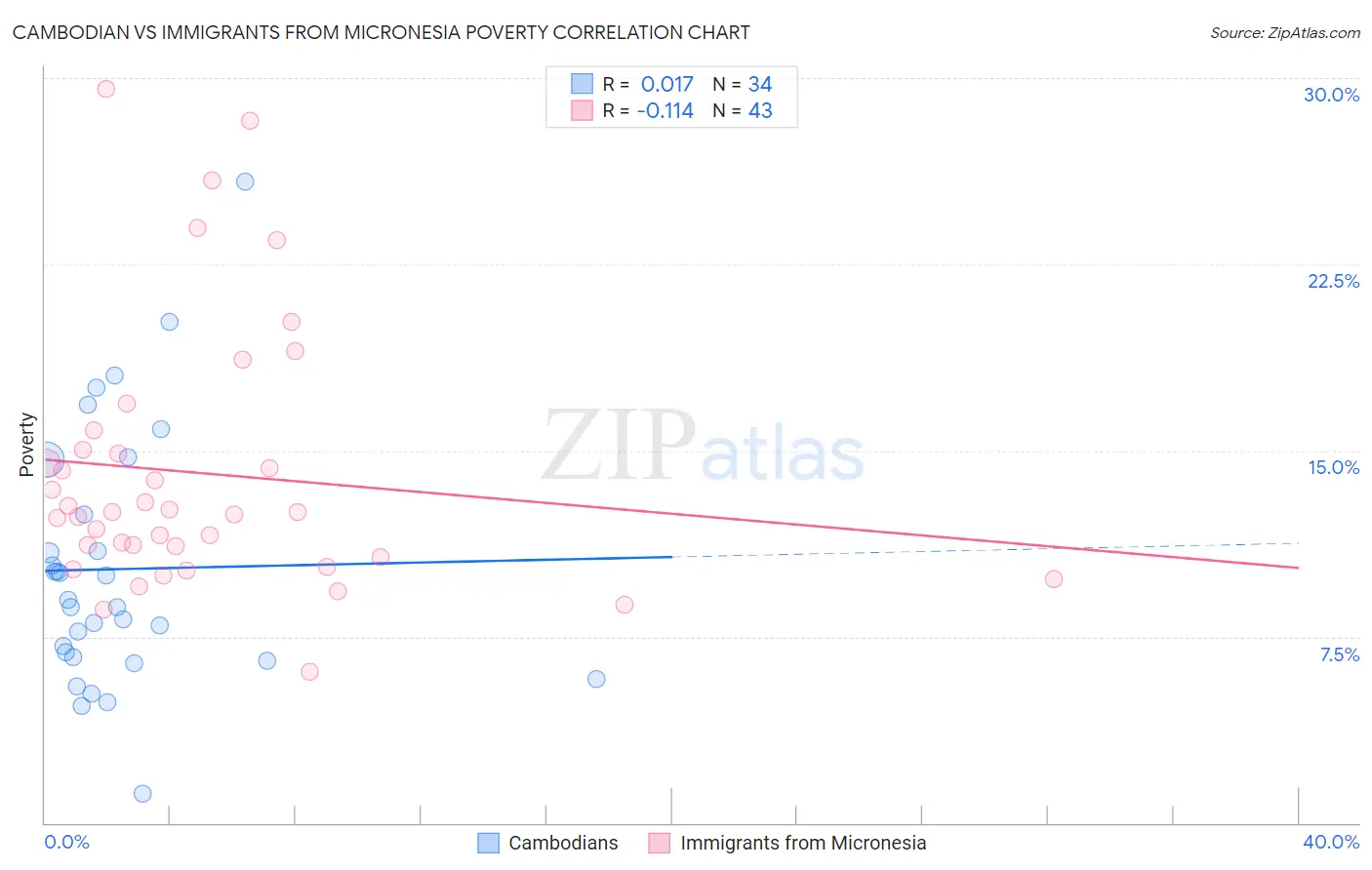 Cambodian vs Immigrants from Micronesia Poverty