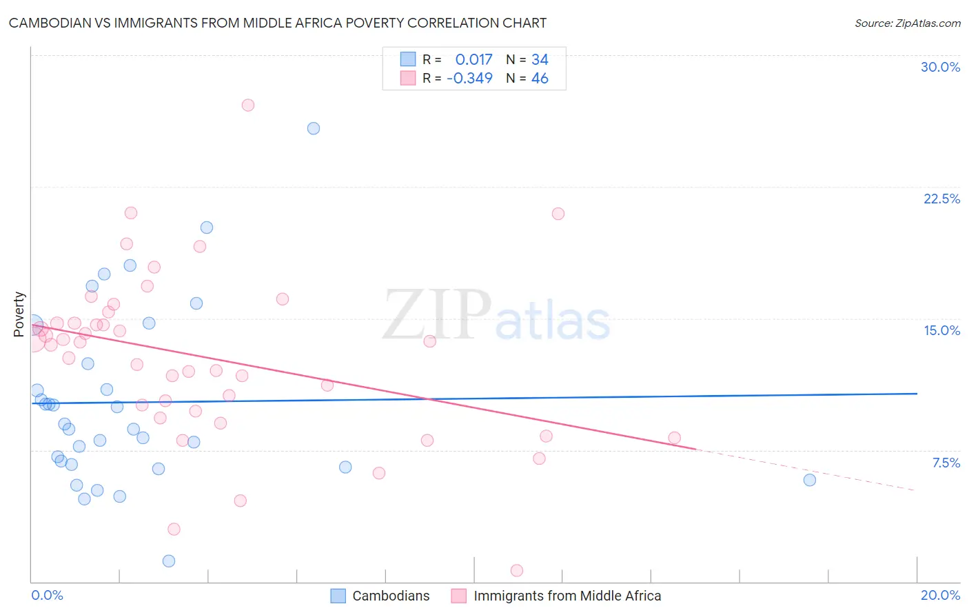 Cambodian vs Immigrants from Middle Africa Poverty