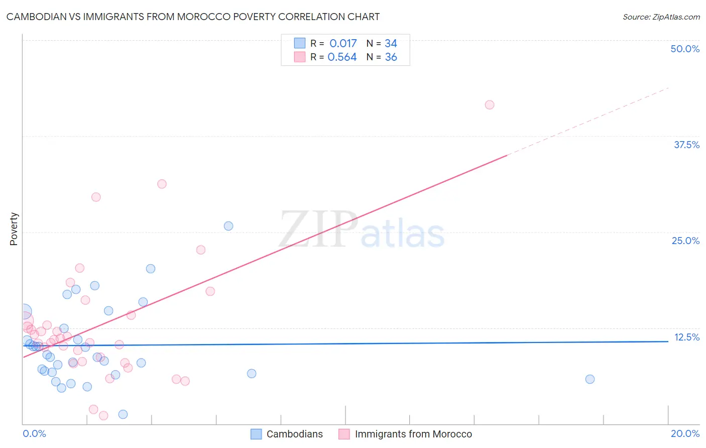 Cambodian vs Immigrants from Morocco Poverty