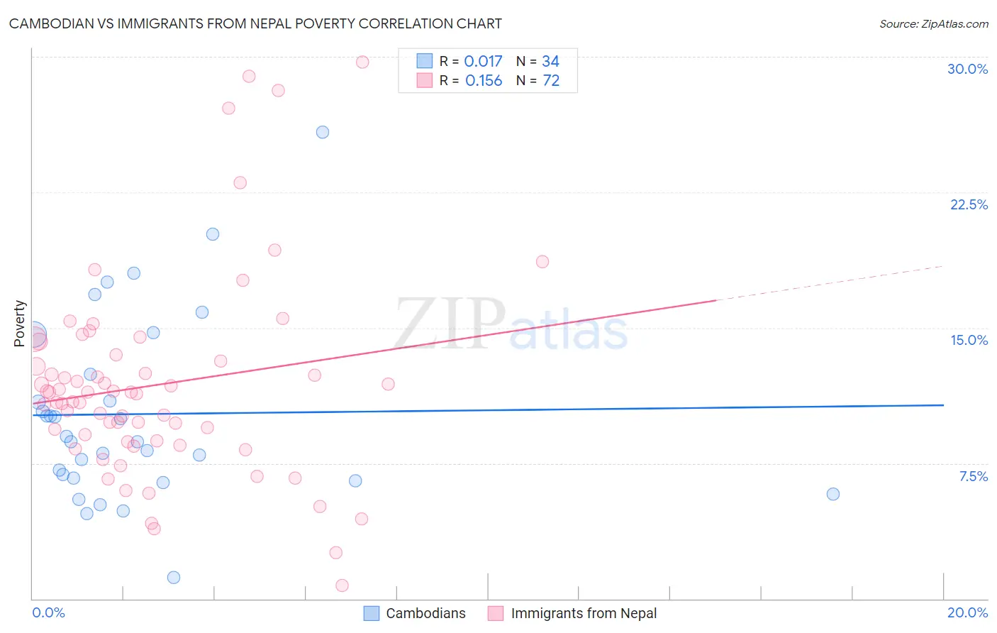 Cambodian vs Immigrants from Nepal Poverty
